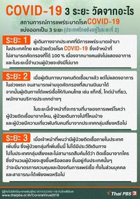 สถานการณ์การแพร่ระบาดโรค COVID-19 แบ่งออกเป็น 3 ระยะ ขณะนี้ประเทศไทยยังอยู่ในระยะที่ 2 บางคนอาจสงสัยว่าหากจะเข้าสู่ระยะ 3