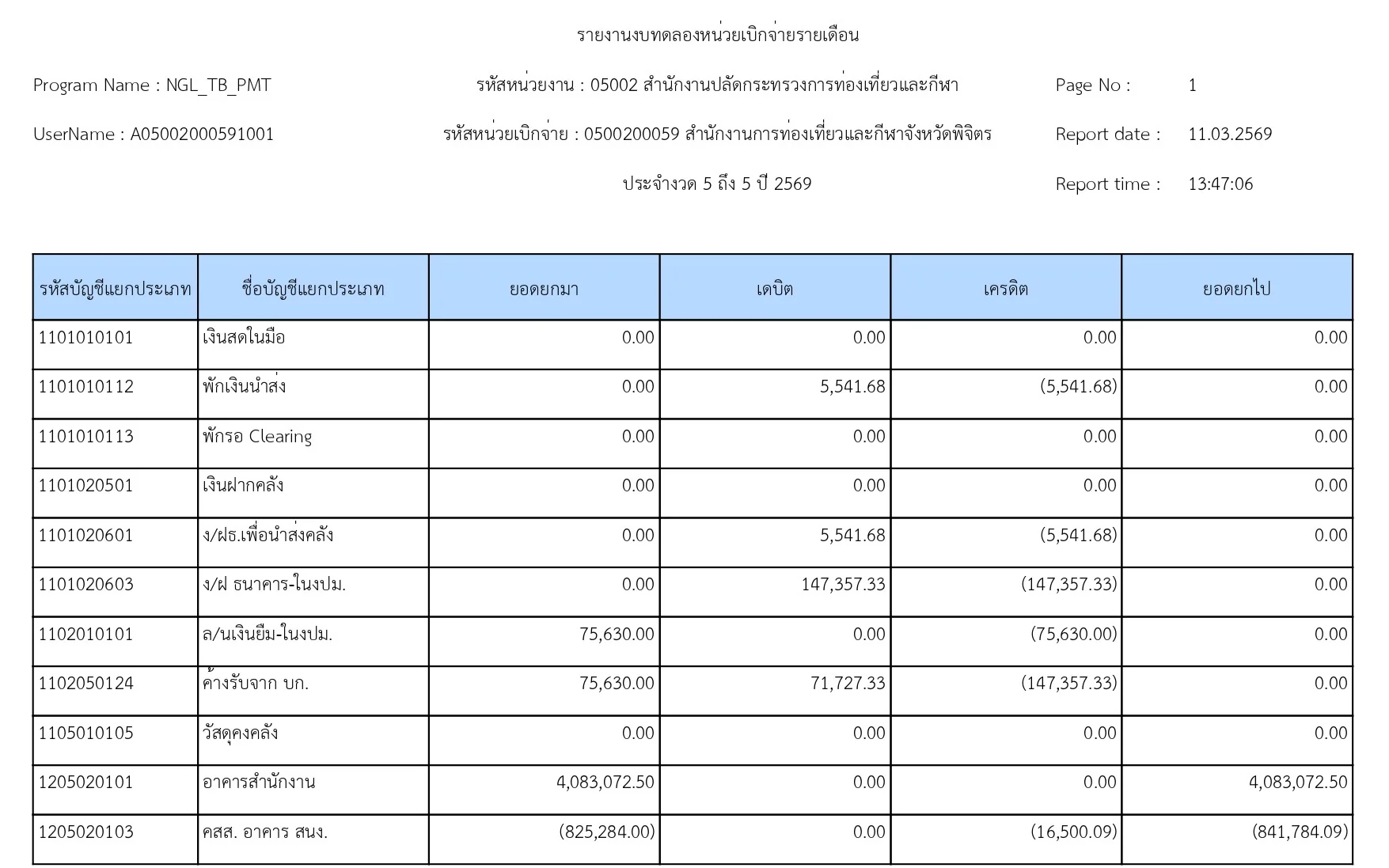 รายงานงบทดลองรายวัน - หน่วยเบิกจ่าย เดือน ก.พ. 2569