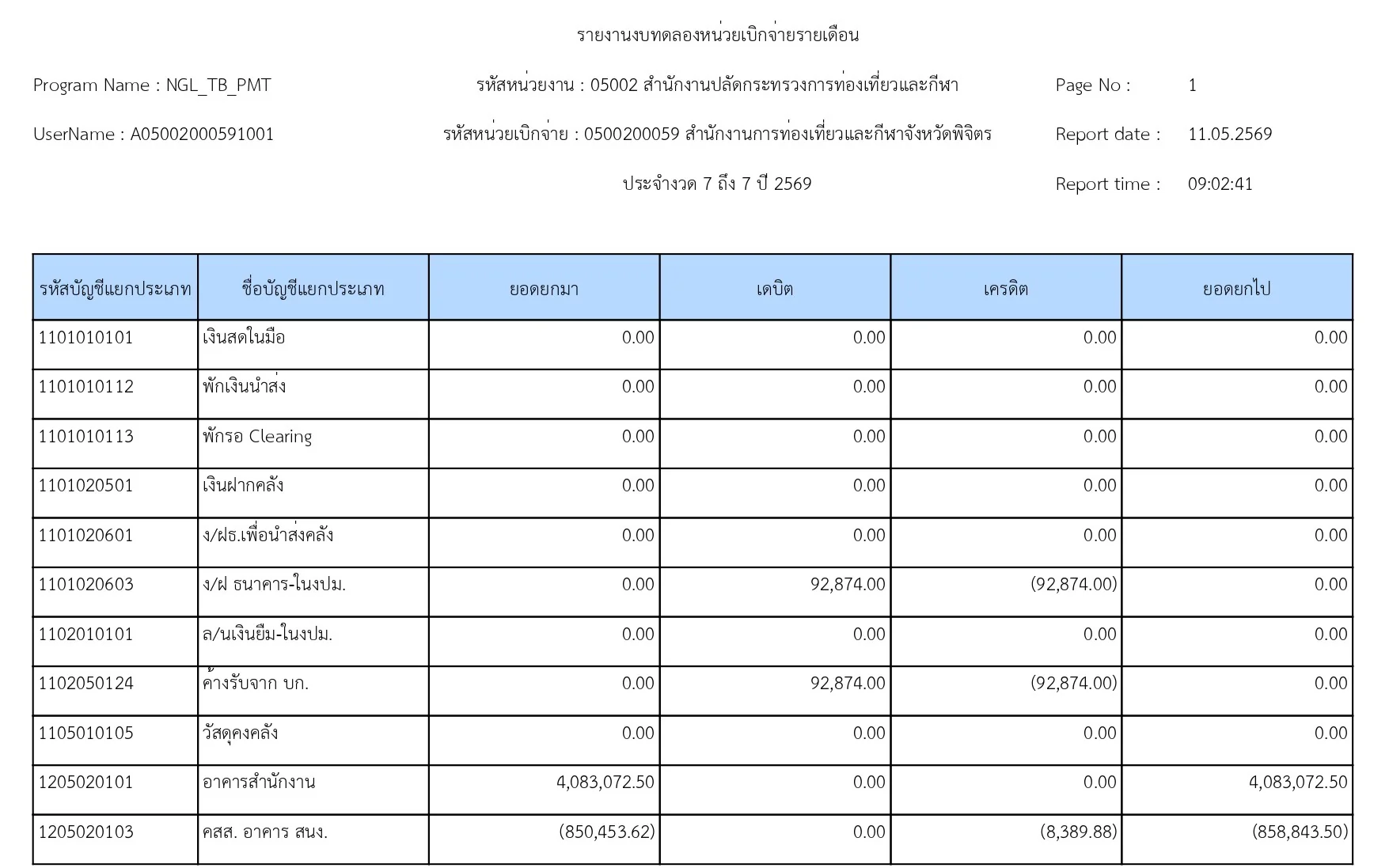 รายงานงบทดลองรายวัน - หน่วยเบิกจ่าย เดือน เม.ย. 2569