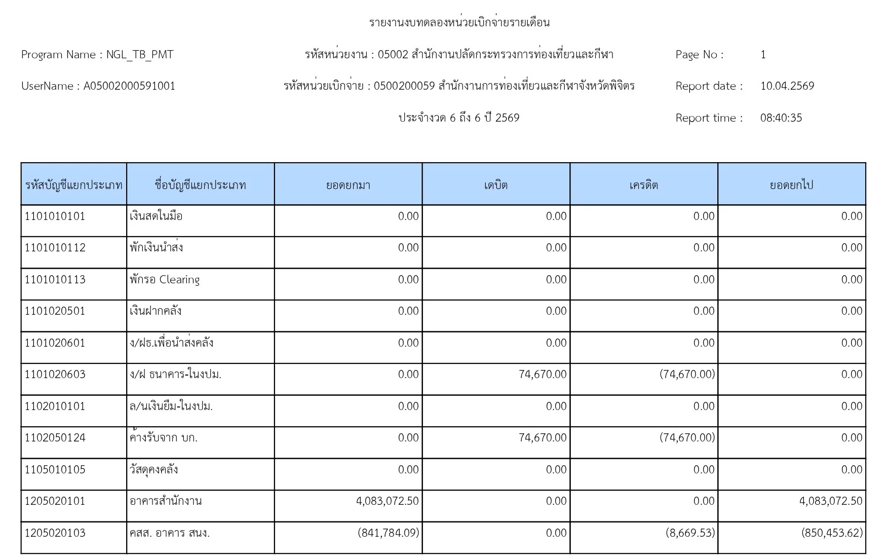 รายงานงบทดลองรายวัน - หน่วยเบิกจ่าย เดือน มี.ค. 2569