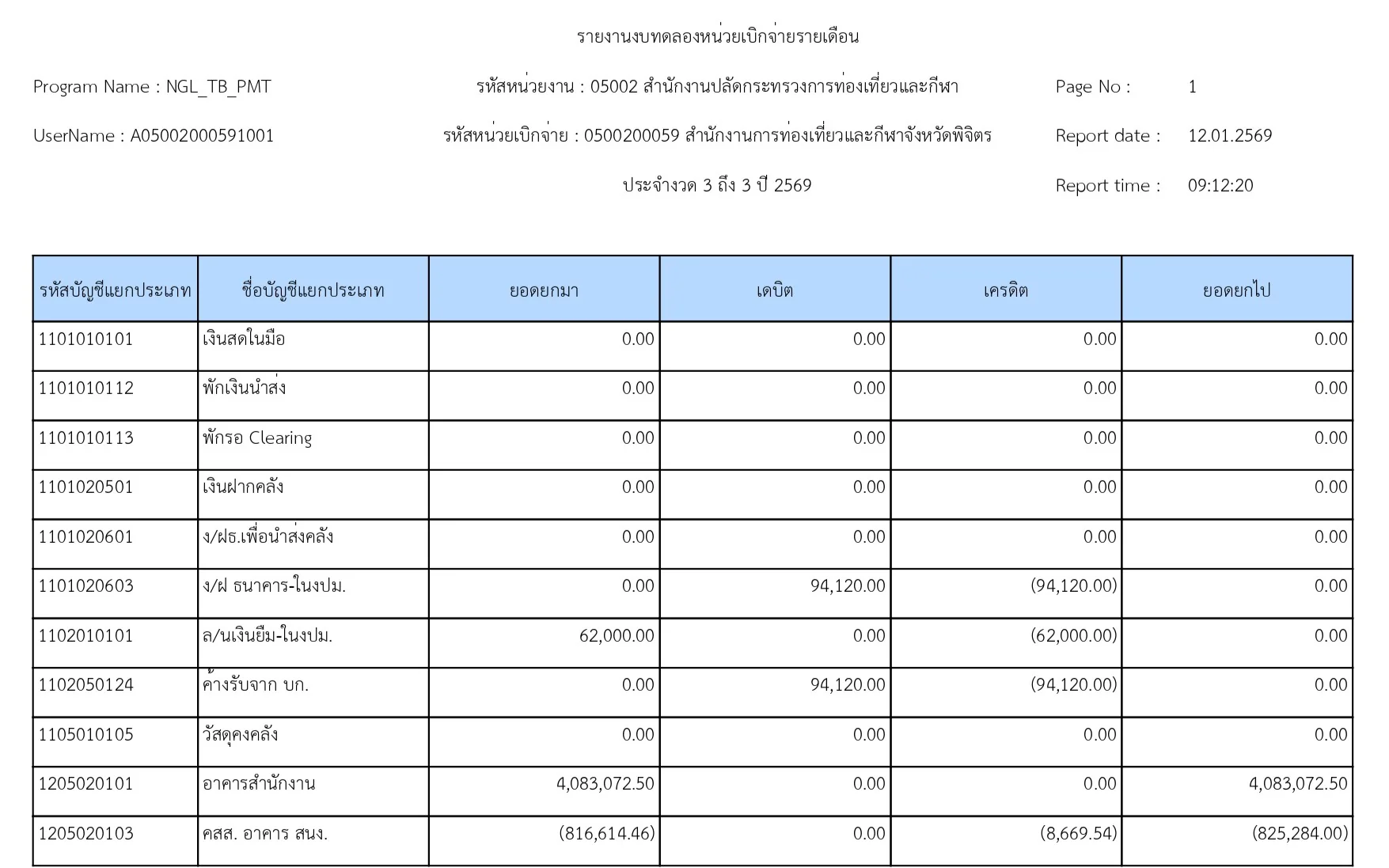 รายงานงบทดลองรายวัน - หน่วยเบิกจ่าย เดือน ธ.ค. 2568