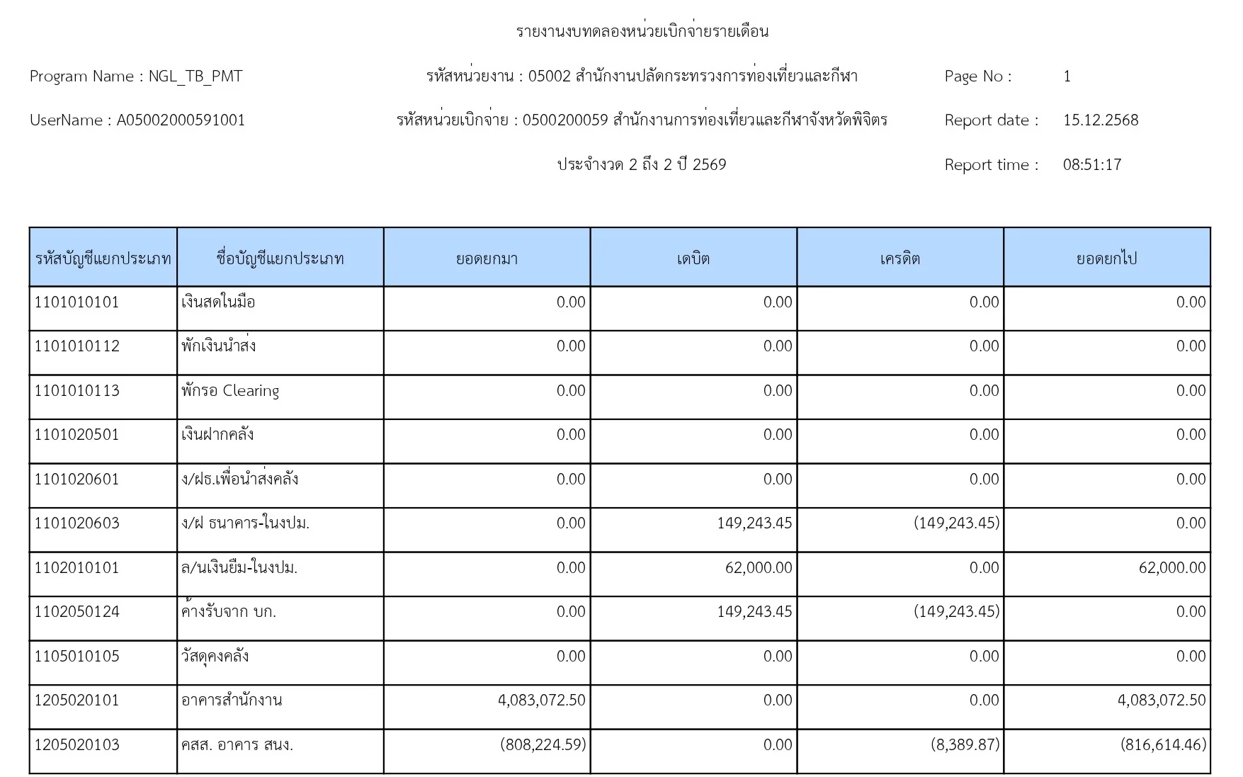 รายงานงบทดลองรายวัน - หน่วยเบิกจ่าย เดือน พ.ย. 2568