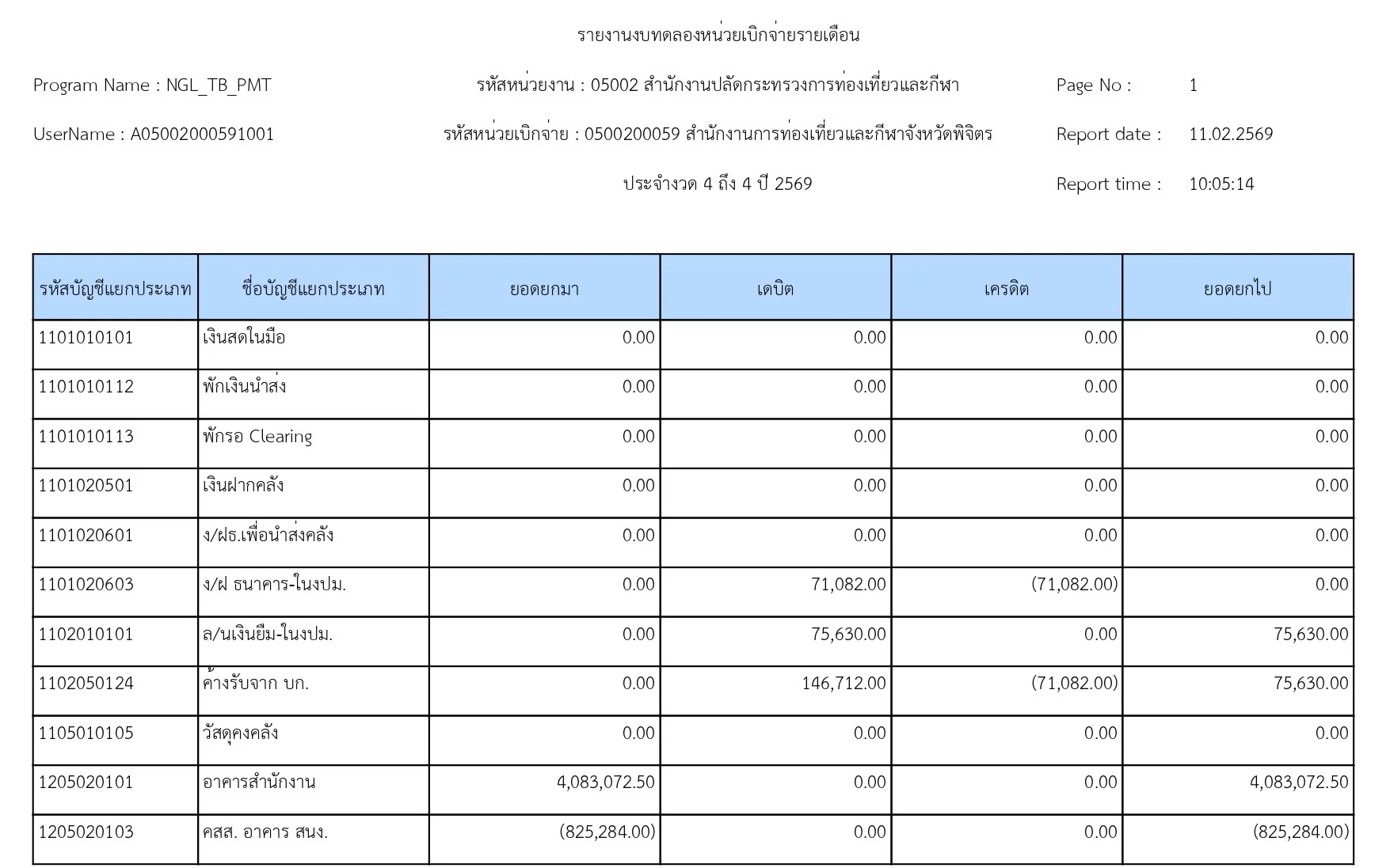 รายงานงบทดลองรายวัน - หน่วยเบิกจ่าย เดือน ม.ค. 2569