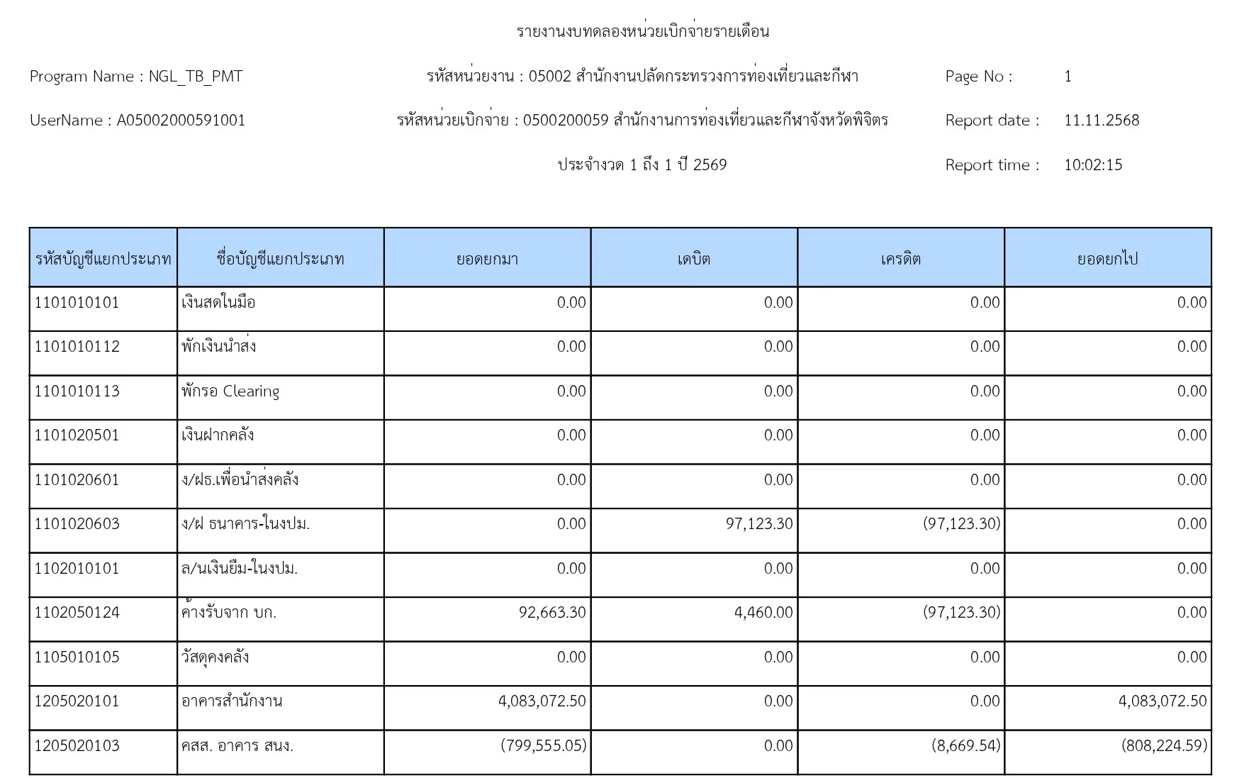 รายงานงบทดลองรายวัน - หน่วยเบิกจ่าย เดือน ต.ค. 2568