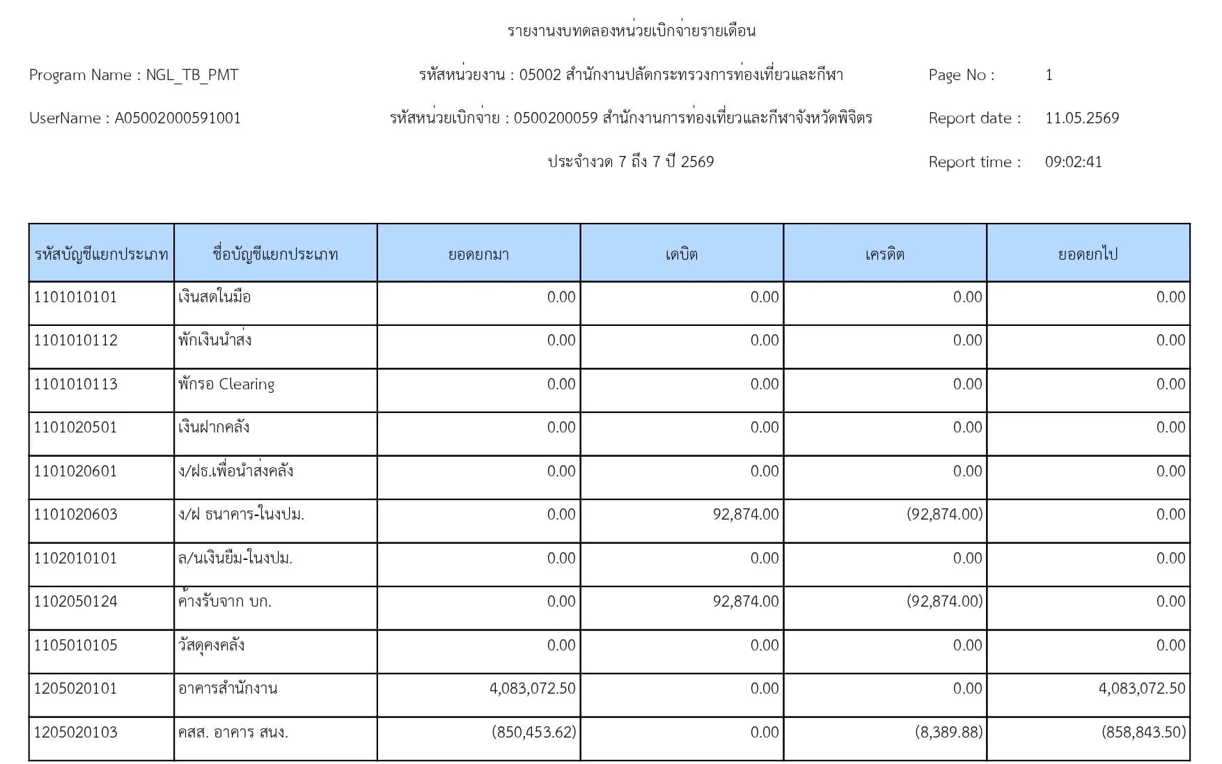 รายงานงบทดลองรายวัน - หน่วยเบิกจ่าย เดือน เม.ย. 2569
