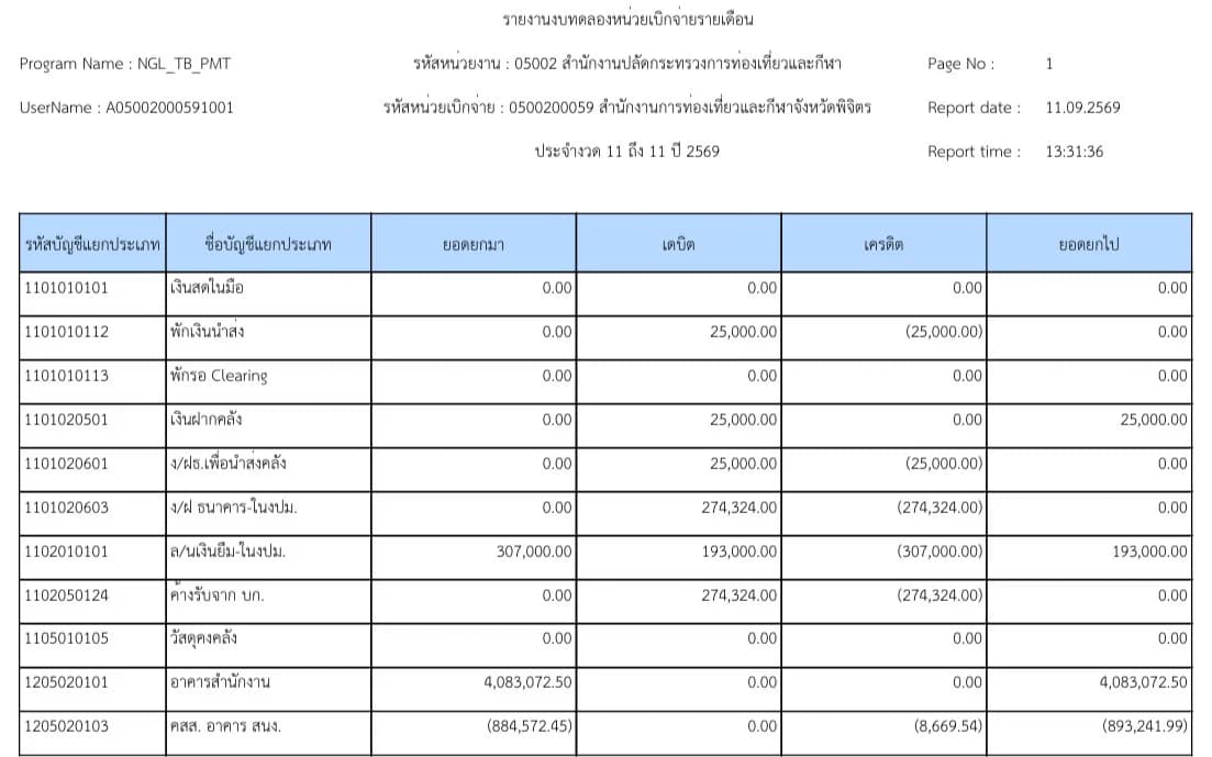 รายงานงบทดลองรายวัน - หน่วยเบิกจ่าย เดือน ส.ค. 2569